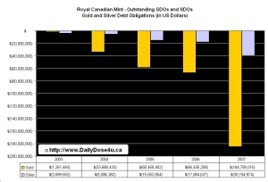 Royal Canadian Mint - Outstanding GDOs and SDOs (In US Dollars)
